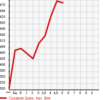 Аукционная статистика: График изменения цены SUZUKI EVERY 2015 DA17V в зависимости от аукционных оценок