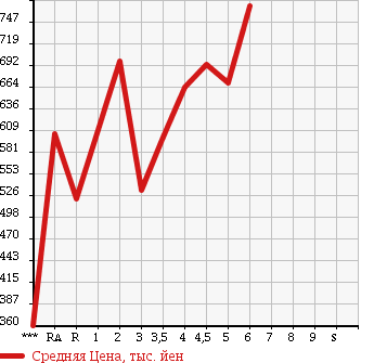 Аукционная статистика: График изменения цены SUZUKI EVERY 2016 DA17V в зависимости от аукционных оценок