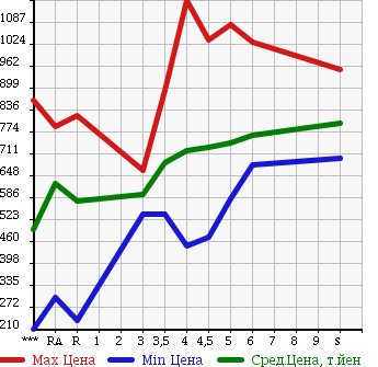 Аукционная статистика: График изменения цены SUZUKI EVERY 2017 DA17V в зависимости от аукционных оценок