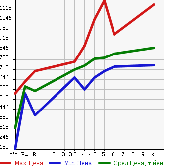 Аукционная статистика: График изменения цены SUZUKI EVERY 2018 DA17V в зависимости от аукционных оценок
