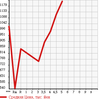 Аукционная статистика: График изменения цены SUZUKI EVERY WAGON 2015 DA17W в зависимости от аукционных оценок
