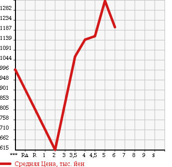Аукционная статистика: График изменения цены SUZUKI EVERY WAGON 2016 DA17W в зависимости от аукционных оценок