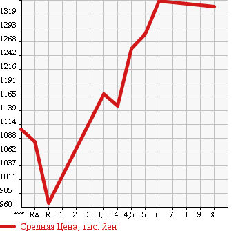 Аукционная статистика: График изменения цены SUZUKI EVERY WAGON 2017 DA17W в зависимости от аукционных оценок