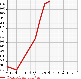 Аукционная статистика: График изменения цены SUZUKI EVERY 2015 DA17W в зависимости от аукционных оценок