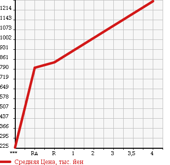 Аукционная статистика: График изменения цены SUZUKI EVERY 2016 DA17W в зависимости от аукционных оценок