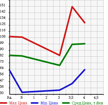 Аукционная статистика: График изменения цены SUZUKI EVERY LANDY 2001 DA32W в зависимости от аукционных оценок