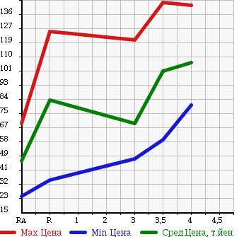 Аукционная статистика: График изменения цены SUZUKI EVERY LANDY 2002 DA32W в зависимости от аукционных оценок