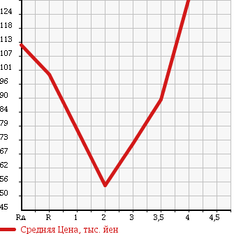Аукционная статистика: График изменения цены SUZUKI EVERY LANDY 2004 DA32W в зависимости от аукционных оценок