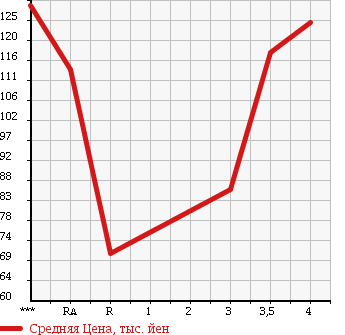 Аукционная статистика: График изменения цены SUZUKI EVERY LANDY 2005 DA32W в зависимости от аукционных оценок