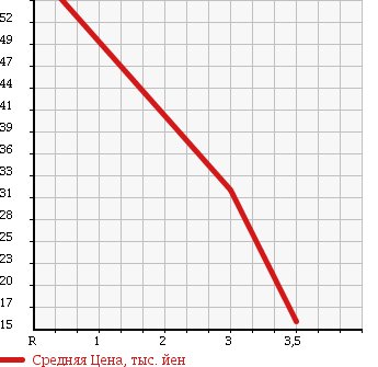 Аукционная статистика: График изменения цены SUZUKI CARRY TRUCK 1989 DA41T в зависимости от аукционных оценок