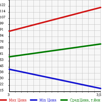 Аукционная статистика: График изменения цены SUZUKI CARRY TRUCK 1990 DA51T в зависимости от аукционных оценок