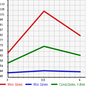 Аукционная статистика: График изменения цены SUZUKI CARRY TRUCK 1991 DA51T в зависимости от аукционных оценок