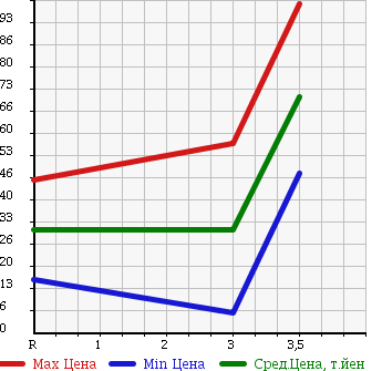 Аукционная статистика: График изменения цены SUZUKI CARRY 1991 DA51T в зависимости от аукционных оценок