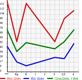 Аукционная статистика: График изменения цены SUZUKI CARRY TRUCK 1999 DA52T в зависимости от аукционных оценок