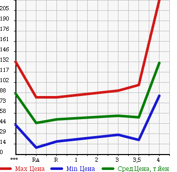 Аукционная статистика: График изменения цены SUZUKI CARRY TRUCK 2001 DA52T в зависимости от аукционных оценок