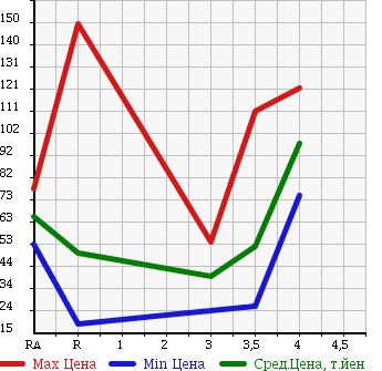 Аукционная статистика: График изменения цены SUZUKI CARRY 1999 DA52T в зависимости от аукционных оценок