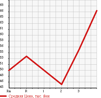 Аукционная статистика: График изменения цены SUZUKI CARRY 2001 DA52T в зависимости от аукционных оценок