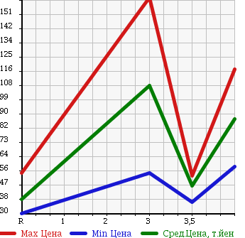 Аукционная статистика: График изменения цены SUZUKI EVERY VAN 1999 DA52V в зависимости от аукционных оценок