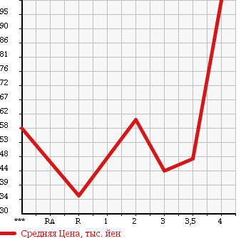 Аукционная статистика: График изменения цены SUZUKI EVERY 1999 DA52V в зависимости от аукционных оценок