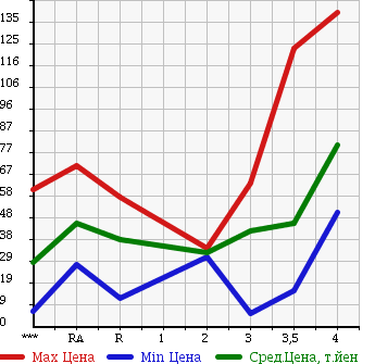 Аукционная статистика: График изменения цены SUZUKI EVERY 2000 DA52V в зависимости от аукционных оценок