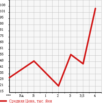 Аукционная статистика: График изменения цены SUZUKI EVERY 2001 DA52V в зависимости от аукционных оценок