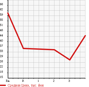 Аукционная статистика: График изменения цены SUZUKI EVERY WAGON 1999 DA52W в зависимости от аукционных оценок