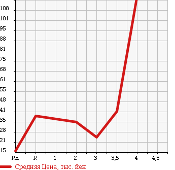 Аукционная статистика: График изменения цены SUZUKI EVERY WAGON 2000 DA52W в зависимости от аукционных оценок