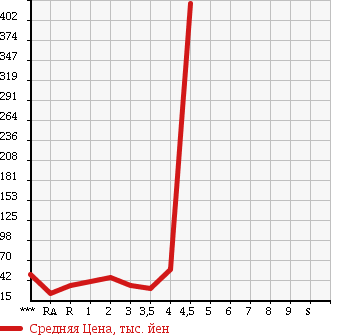 Аукционная статистика: График изменения цены SUZUKI EVERY WAGON 2001 DA52W в зависимости от аукционных оценок