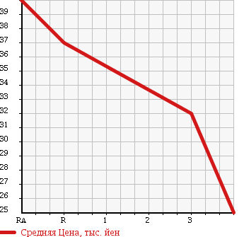 Аукционная статистика: График изменения цены SUZUKI EVERY 1999 DA52W в зависимости от аукционных оценок