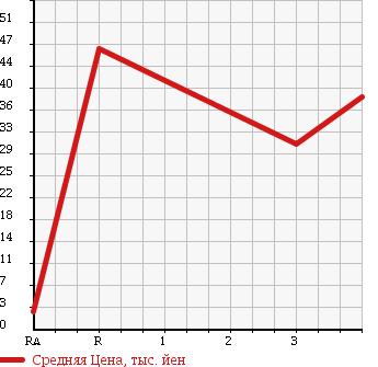 Аукционная статистика: График изменения цены SUZUKI EVERY 2000 DA52W в зависимости от аукционных оценок