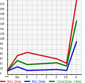 Аукционная статистика: График изменения цены SUZUKI EVERY 2001 DA52W в зависимости от аукционных оценок
