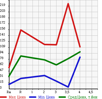 Аукционная статистика: График изменения цены SUZUKI CARRY TRUCK 2001 DA62T в зависимости от аукционных оценок