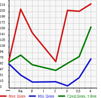 Аукционная статистика: График изменения цены SUZUKI CARRY TRUCK 2002 DA62T в зависимости от аукционных оценок