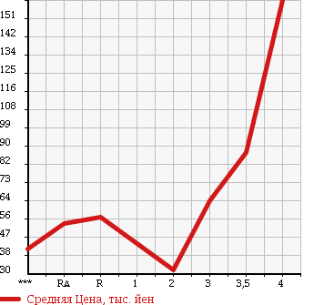 Аукционная статистика: График изменения цены SUZUKI CARRY 2002 DA62T в зависимости от аукционных оценок