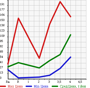 Аукционная статистика: График изменения цены SUZUKI EVERY VAN 2004 DA62V в зависимости от аукционных оценок