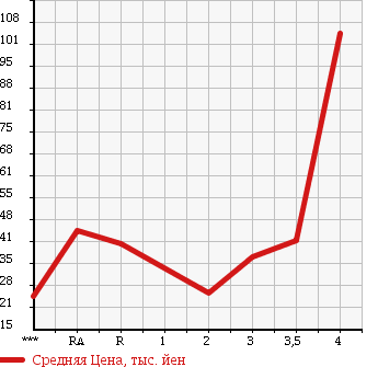 Аукционная статистика: График изменения цены SUZUKI EVERY 2001 DA62V в зависимости от аукционных оценок