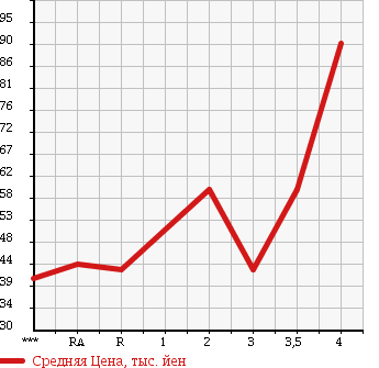 Аукционная статистика: График изменения цены SUZUKI EVERY 2002 DA62V в зависимости от аукционных оценок