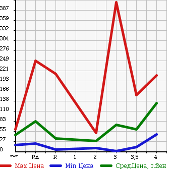 Аукционная статистика: График изменения цены SUZUKI EVERY 2003 DA62V в зависимости от аукционных оценок