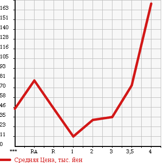 Аукционная статистика: График изменения цены SUZUKI EVERY 2004 DA62V в зависимости от аукционных оценок