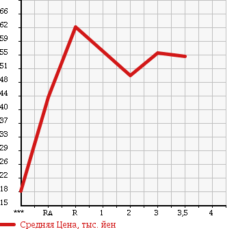 Аукционная статистика: График изменения цены SUZUKI EVERY WAGON 2001 DA62W в зависимости от аукционных оценок