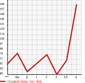 Аукционная статистика: График изменения цены SUZUKI EVERY WAGON 2002 DA62W в зависимости от аукционных оценок