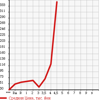 Аукционная статистика: График изменения цены SUZUKI EVERY WAGON 2003 DA62W в зависимости от аукционных оценок