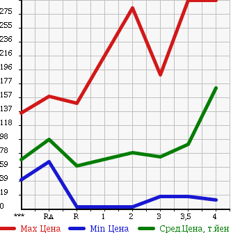 Аукционная статистика: График изменения цены SUZUKI EVERY WAGON 2004 DA62W в зависимости от аукционных оценок