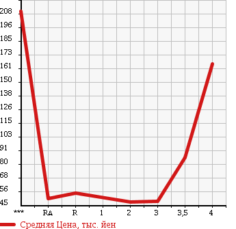 Аукционная статистика: График изменения цены SUZUKI EVERY WAGON 2005 DA62W в зависимости от аукционных оценок