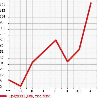 Аукционная статистика: График изменения цены SUZUKI EVERY 2001 DA62W в зависимости от аукционных оценок