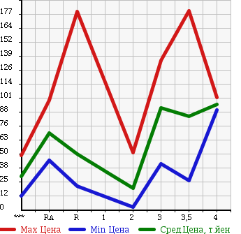 Аукционная статистика: График изменения цены SUZUKI EVERY 2002 DA62W в зависимости от аукционных оценок