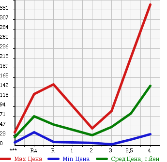 Аукционная статистика: График изменения цены SUZUKI EVERY 2003 DA62W в зависимости от аукционных оценок