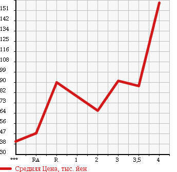 Аукционная статистика: График изменения цены SUZUKI EVERY 2004 DA62W в зависимости от аукционных оценок