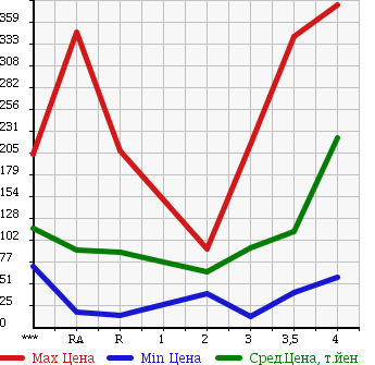 Аукционная статистика: График изменения цены SUZUKI CARRY TRUCK 2002 DA63T в зависимости от аукционных оценок