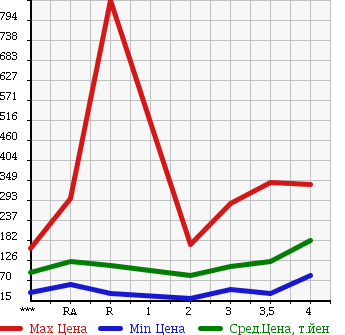 Аукционная статистика: График изменения цены SUZUKI CARRY TRUCK 2003 DA63T в зависимости от аукционных оценок